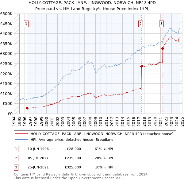 HOLLY COTTAGE, PACK LANE, LINGWOOD, NORWICH, NR13 4PD: Price paid vs HM Land Registry's House Price Index