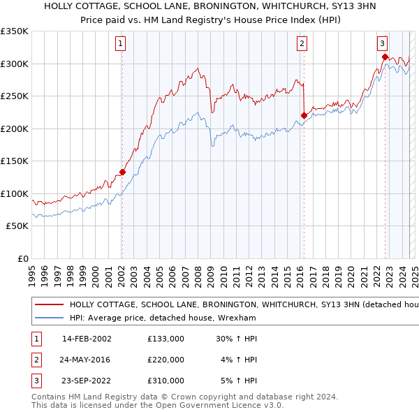 HOLLY COTTAGE, SCHOOL LANE, BRONINGTON, WHITCHURCH, SY13 3HN: Price paid vs HM Land Registry's House Price Index