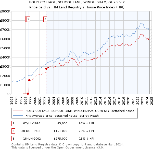 HOLLY COTTAGE, SCHOOL LANE, WINDLESHAM, GU20 6EY: Price paid vs HM Land Registry's House Price Index