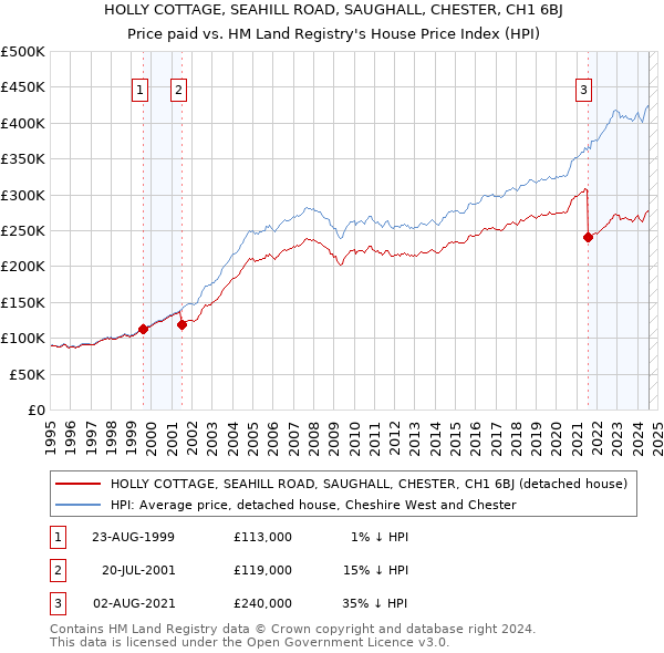 HOLLY COTTAGE, SEAHILL ROAD, SAUGHALL, CHESTER, CH1 6BJ: Price paid vs HM Land Registry's House Price Index