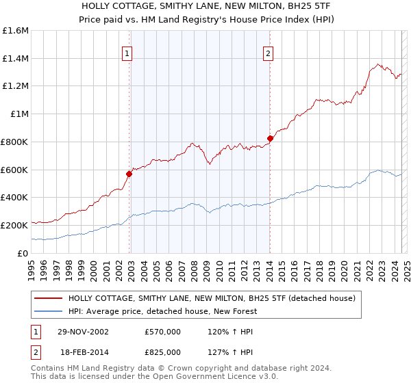 HOLLY COTTAGE, SMITHY LANE, NEW MILTON, BH25 5TF: Price paid vs HM Land Registry's House Price Index