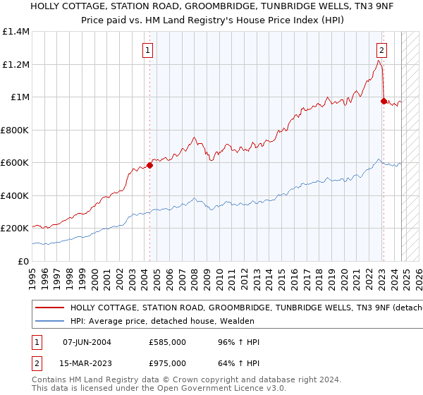 HOLLY COTTAGE, STATION ROAD, GROOMBRIDGE, TUNBRIDGE WELLS, TN3 9NF: Price paid vs HM Land Registry's House Price Index