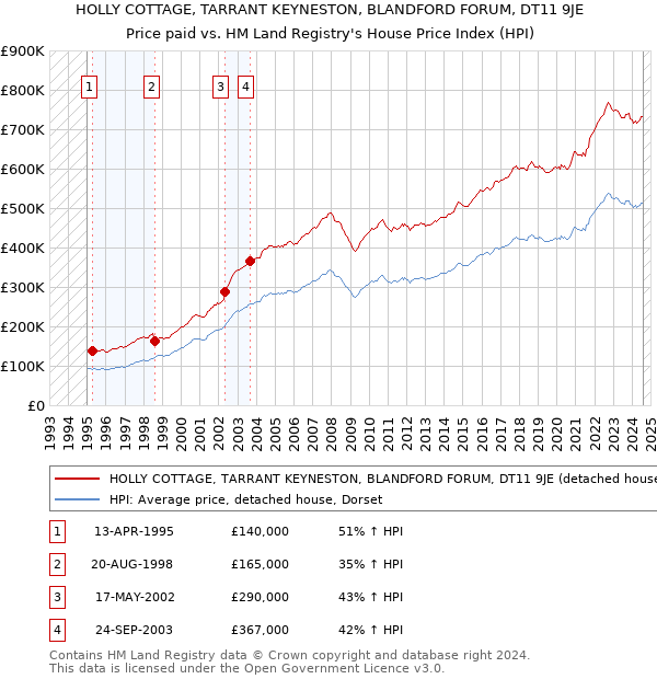 HOLLY COTTAGE, TARRANT KEYNESTON, BLANDFORD FORUM, DT11 9JE: Price paid vs HM Land Registry's House Price Index