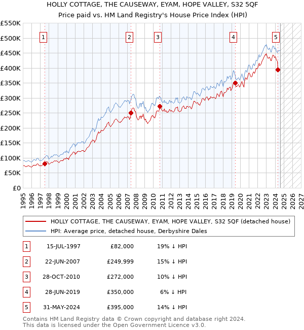 HOLLY COTTAGE, THE CAUSEWAY, EYAM, HOPE VALLEY, S32 5QF: Price paid vs HM Land Registry's House Price Index