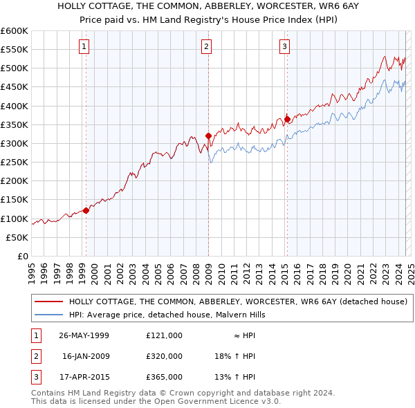 HOLLY COTTAGE, THE COMMON, ABBERLEY, WORCESTER, WR6 6AY: Price paid vs HM Land Registry's House Price Index