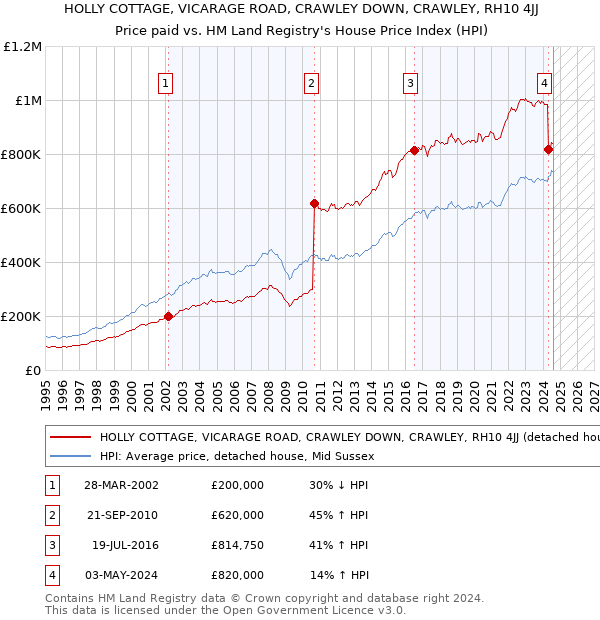 HOLLY COTTAGE, VICARAGE ROAD, CRAWLEY DOWN, CRAWLEY, RH10 4JJ: Price paid vs HM Land Registry's House Price Index