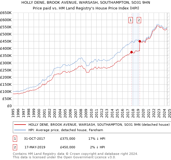 HOLLY DENE, BROOK AVENUE, WARSASH, SOUTHAMPTON, SO31 9HN: Price paid vs HM Land Registry's House Price Index