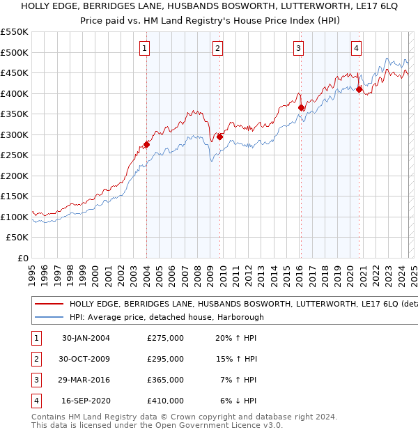 HOLLY EDGE, BERRIDGES LANE, HUSBANDS BOSWORTH, LUTTERWORTH, LE17 6LQ: Price paid vs HM Land Registry's House Price Index