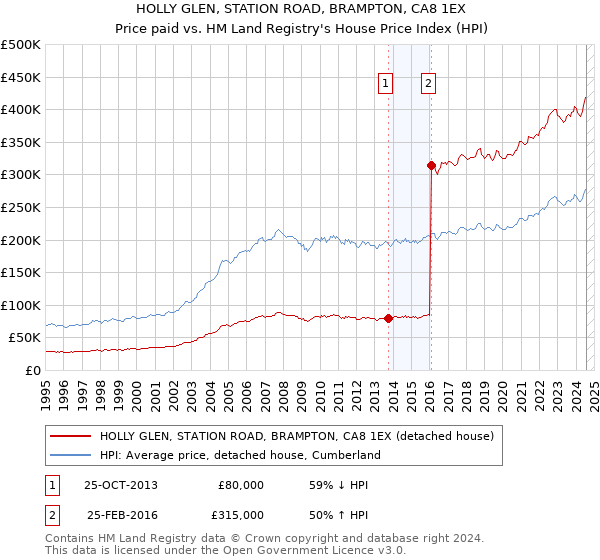 HOLLY GLEN, STATION ROAD, BRAMPTON, CA8 1EX: Price paid vs HM Land Registry's House Price Index