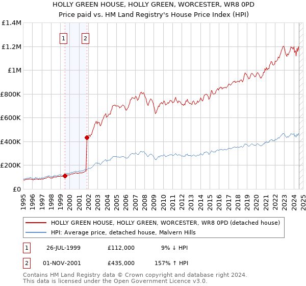 HOLLY GREEN HOUSE, HOLLY GREEN, WORCESTER, WR8 0PD: Price paid vs HM Land Registry's House Price Index