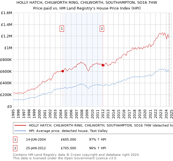 HOLLY HATCH, CHILWORTH RING, CHILWORTH, SOUTHAMPTON, SO16 7HW: Price paid vs HM Land Registry's House Price Index