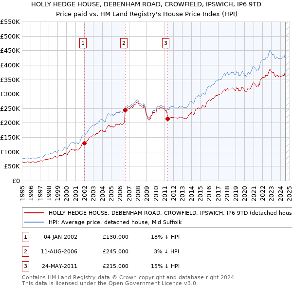 HOLLY HEDGE HOUSE, DEBENHAM ROAD, CROWFIELD, IPSWICH, IP6 9TD: Price paid vs HM Land Registry's House Price Index