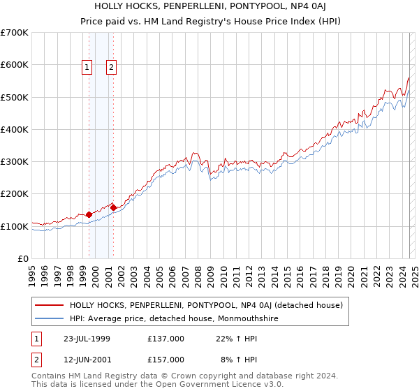 HOLLY HOCKS, PENPERLLENI, PONTYPOOL, NP4 0AJ: Price paid vs HM Land Registry's House Price Index