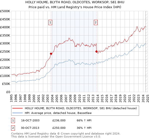 HOLLY HOLME, BLYTH ROAD, OLDCOTES, WORKSOP, S81 8HU: Price paid vs HM Land Registry's House Price Index