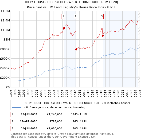 HOLLY HOUSE, 10B, AYLOFFS WALK, HORNCHURCH, RM11 2RJ: Price paid vs HM Land Registry's House Price Index