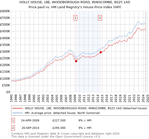 HOLLY HOUSE, 18E, WOODBOROUGH ROAD, WINSCOMBE, BS25 1AD: Price paid vs HM Land Registry's House Price Index