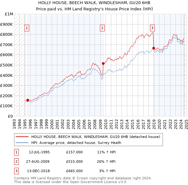 HOLLY HOUSE, BEECH WALK, WINDLESHAM, GU20 6HB: Price paid vs HM Land Registry's House Price Index