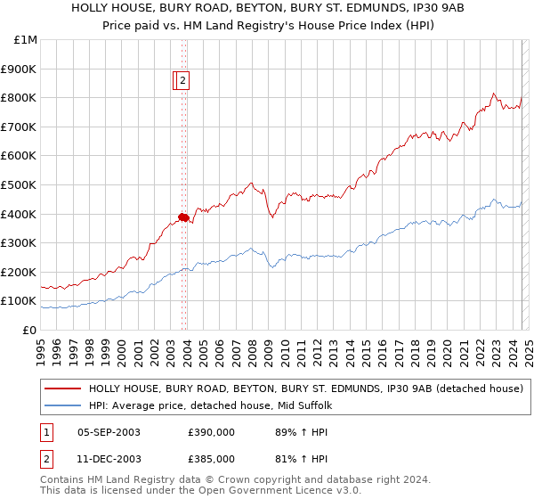 HOLLY HOUSE, BURY ROAD, BEYTON, BURY ST. EDMUNDS, IP30 9AB: Price paid vs HM Land Registry's House Price Index