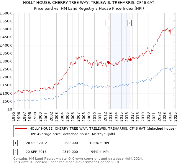 HOLLY HOUSE, CHERRY TREE WAY, TRELEWIS, TREHARRIS, CF46 6AT: Price paid vs HM Land Registry's House Price Index