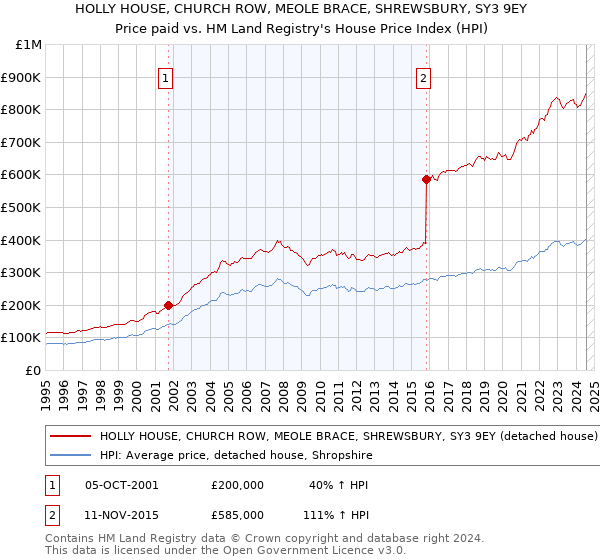 HOLLY HOUSE, CHURCH ROW, MEOLE BRACE, SHREWSBURY, SY3 9EY: Price paid vs HM Land Registry's House Price Index