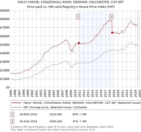 HOLLY HOUSE, COGGESHALL ROAD, DEDHAM, COLCHESTER, CO7 6ET: Price paid vs HM Land Registry's House Price Index