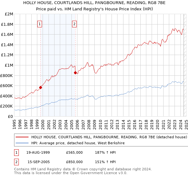 HOLLY HOUSE, COURTLANDS HILL, PANGBOURNE, READING, RG8 7BE: Price paid vs HM Land Registry's House Price Index