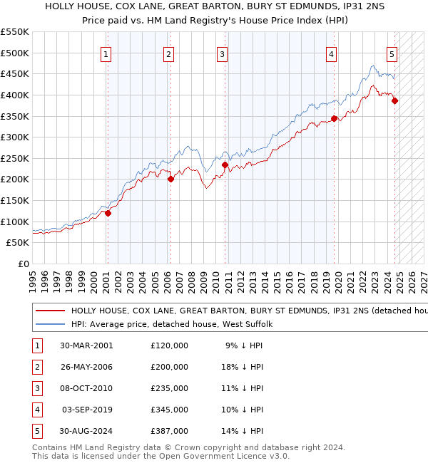 HOLLY HOUSE, COX LANE, GREAT BARTON, BURY ST EDMUNDS, IP31 2NS: Price paid vs HM Land Registry's House Price Index