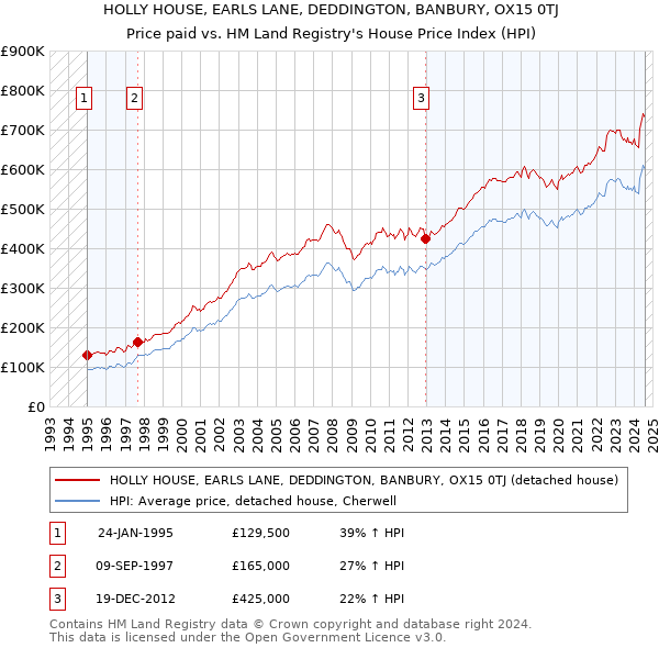 HOLLY HOUSE, EARLS LANE, DEDDINGTON, BANBURY, OX15 0TJ: Price paid vs HM Land Registry's House Price Index