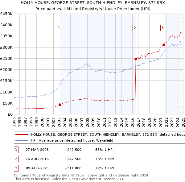 HOLLY HOUSE, GEORGE STREET, SOUTH HIENDLEY, BARNSLEY, S72 9BX: Price paid vs HM Land Registry's House Price Index