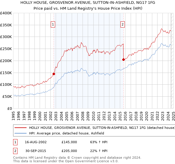 HOLLY HOUSE, GROSVENOR AVENUE, SUTTON-IN-ASHFIELD, NG17 1FG: Price paid vs HM Land Registry's House Price Index