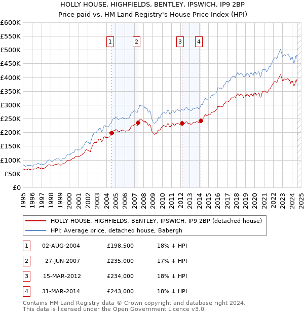 HOLLY HOUSE, HIGHFIELDS, BENTLEY, IPSWICH, IP9 2BP: Price paid vs HM Land Registry's House Price Index