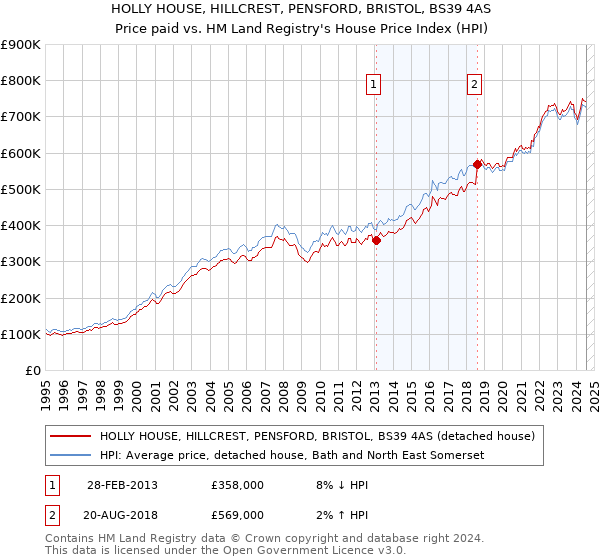 HOLLY HOUSE, HILLCREST, PENSFORD, BRISTOL, BS39 4AS: Price paid vs HM Land Registry's House Price Index