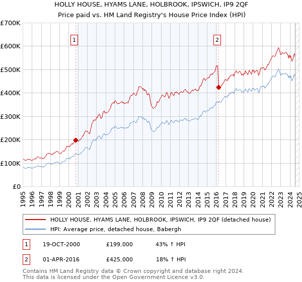 HOLLY HOUSE, HYAMS LANE, HOLBROOK, IPSWICH, IP9 2QF: Price paid vs HM Land Registry's House Price Index