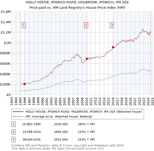 HOLLY HOUSE, IPSWICH ROAD, HOLBROOK, IPSWICH, IP9 2QX: Price paid vs HM Land Registry's House Price Index