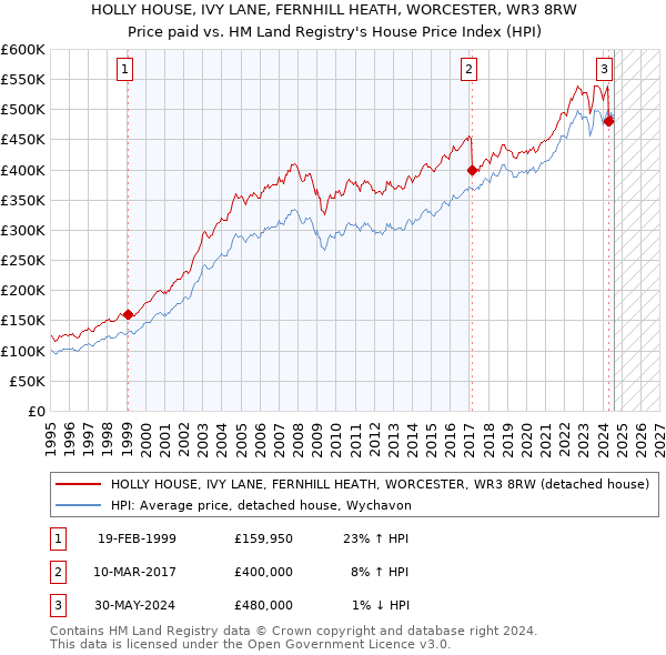 HOLLY HOUSE, IVY LANE, FERNHILL HEATH, WORCESTER, WR3 8RW: Price paid vs HM Land Registry's House Price Index