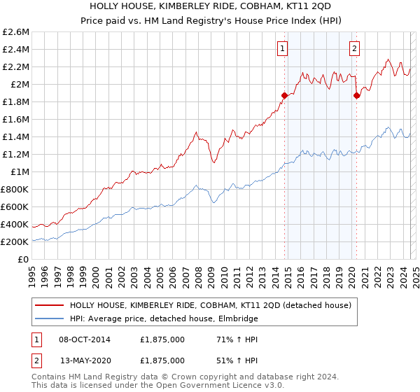 HOLLY HOUSE, KIMBERLEY RIDE, COBHAM, KT11 2QD: Price paid vs HM Land Registry's House Price Index