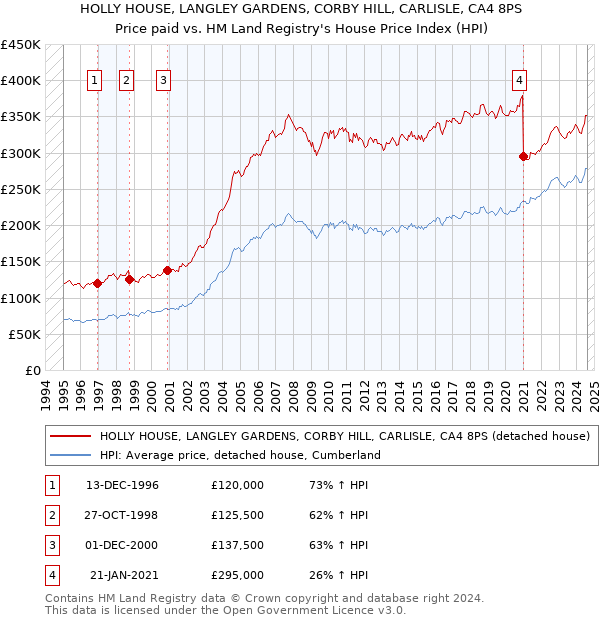 HOLLY HOUSE, LANGLEY GARDENS, CORBY HILL, CARLISLE, CA4 8PS: Price paid vs HM Land Registry's House Price Index