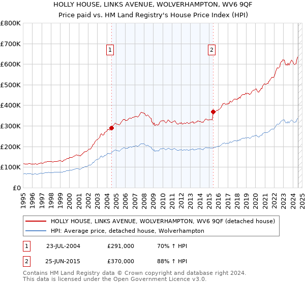 HOLLY HOUSE, LINKS AVENUE, WOLVERHAMPTON, WV6 9QF: Price paid vs HM Land Registry's House Price Index