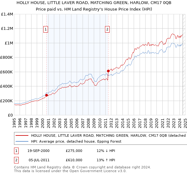 HOLLY HOUSE, LITTLE LAVER ROAD, MATCHING GREEN, HARLOW, CM17 0QB: Price paid vs HM Land Registry's House Price Index