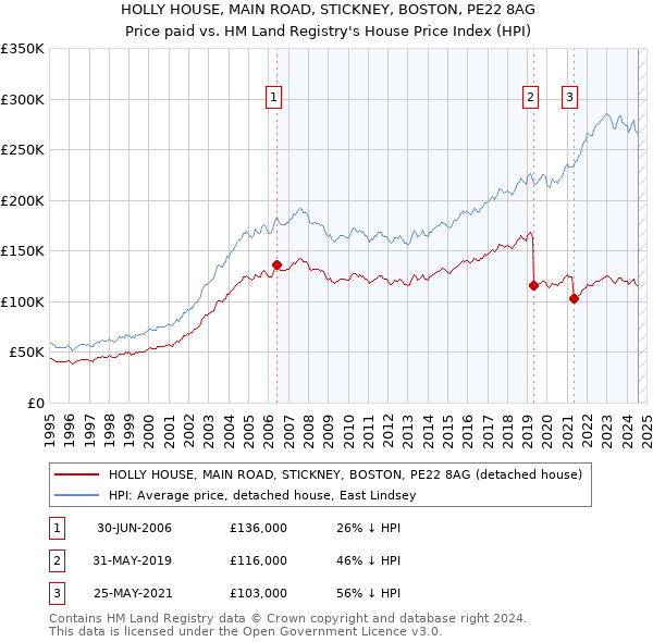 HOLLY HOUSE, MAIN ROAD, STICKNEY, BOSTON, PE22 8AG: Price paid vs HM Land Registry's House Price Index