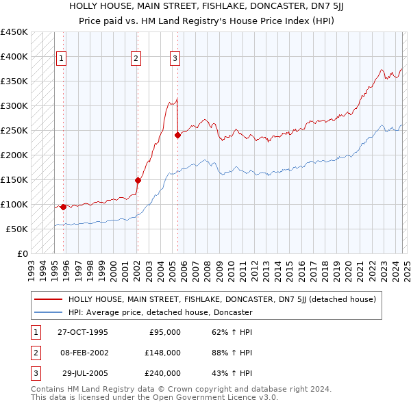 HOLLY HOUSE, MAIN STREET, FISHLAKE, DONCASTER, DN7 5JJ: Price paid vs HM Land Registry's House Price Index