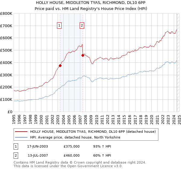 HOLLY HOUSE, MIDDLETON TYAS, RICHMOND, DL10 6PP: Price paid vs HM Land Registry's House Price Index