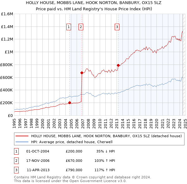 HOLLY HOUSE, MOBBS LANE, HOOK NORTON, BANBURY, OX15 5LZ: Price paid vs HM Land Registry's House Price Index