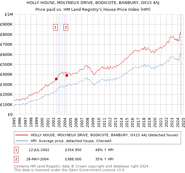 HOLLY HOUSE, MOLYNEUX DRIVE, BODICOTE, BANBURY, OX15 4AJ: Price paid vs HM Land Registry's House Price Index