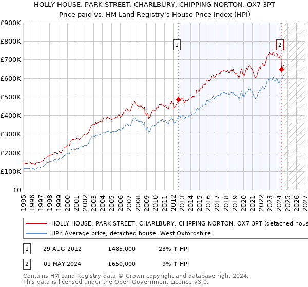 HOLLY HOUSE, PARK STREET, CHARLBURY, CHIPPING NORTON, OX7 3PT: Price paid vs HM Land Registry's House Price Index