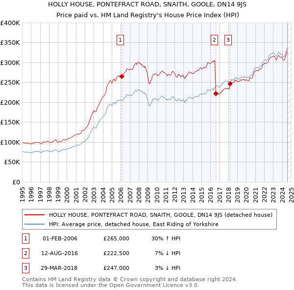 HOLLY HOUSE, PONTEFRACT ROAD, SNAITH, GOOLE, DN14 9JS: Price paid vs HM Land Registry's House Price Index