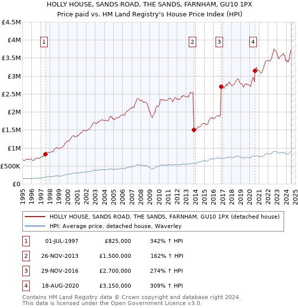 HOLLY HOUSE, SANDS ROAD, THE SANDS, FARNHAM, GU10 1PX: Price paid vs HM Land Registry's House Price Index