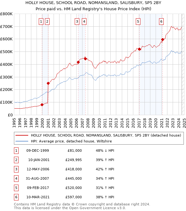 HOLLY HOUSE, SCHOOL ROAD, NOMANSLAND, SALISBURY, SP5 2BY: Price paid vs HM Land Registry's House Price Index