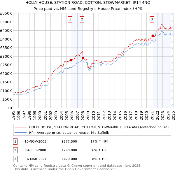 HOLLY HOUSE, STATION ROAD, COTTON, STOWMARKET, IP14 4NQ: Price paid vs HM Land Registry's House Price Index