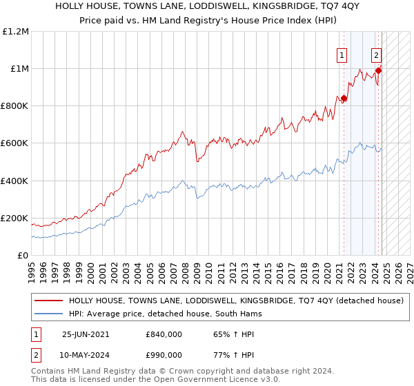 HOLLY HOUSE, TOWNS LANE, LODDISWELL, KINGSBRIDGE, TQ7 4QY: Price paid vs HM Land Registry's House Price Index